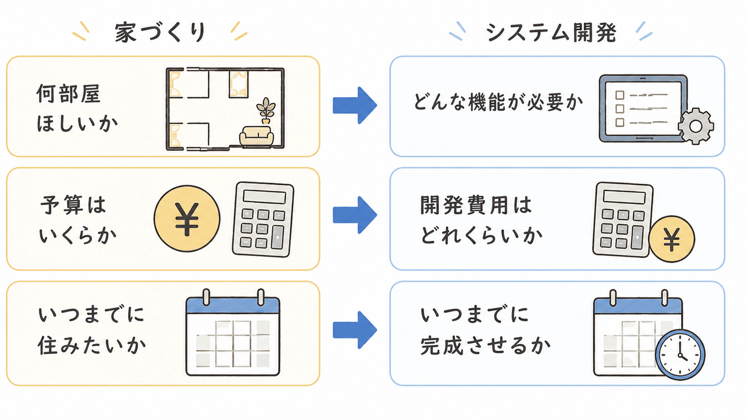 家づくりとシステム開発の対応関係