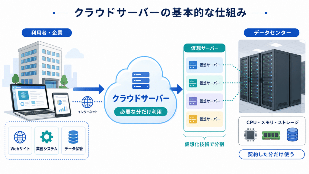 クラウドサーバーの基本的な仕組みを図解