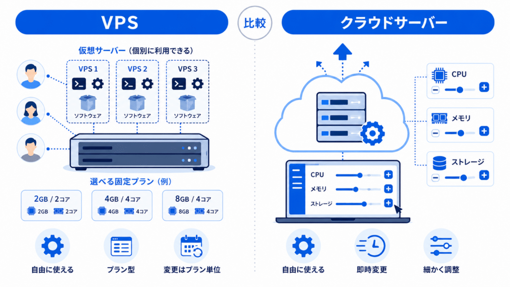 VPSとクラウドサーバーの違いを図解